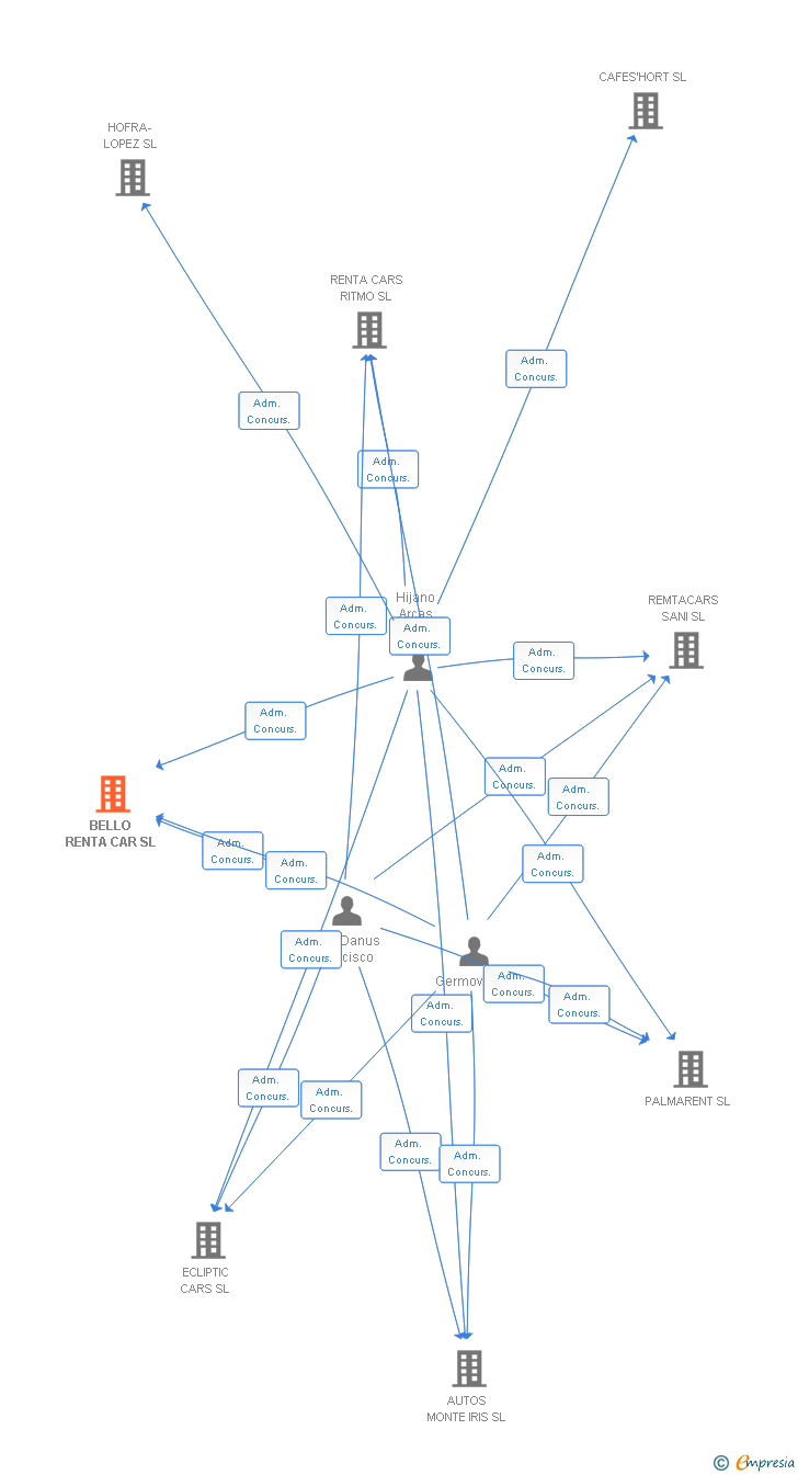 Vinculaciones societarias de BELLO RENTA CAR SL
