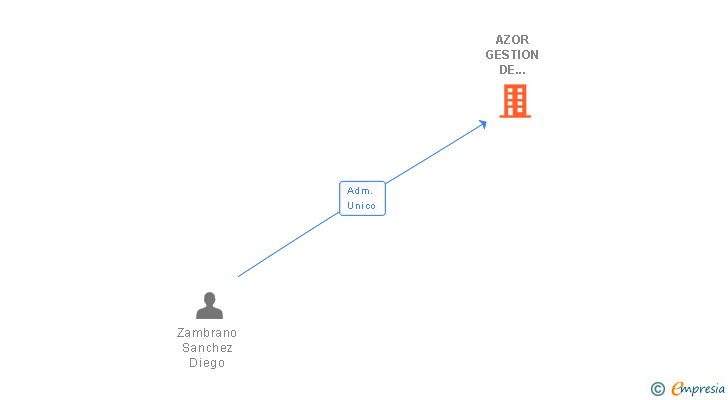 Vinculaciones societarias de AZOR GESTION DE ACTIVOS SL