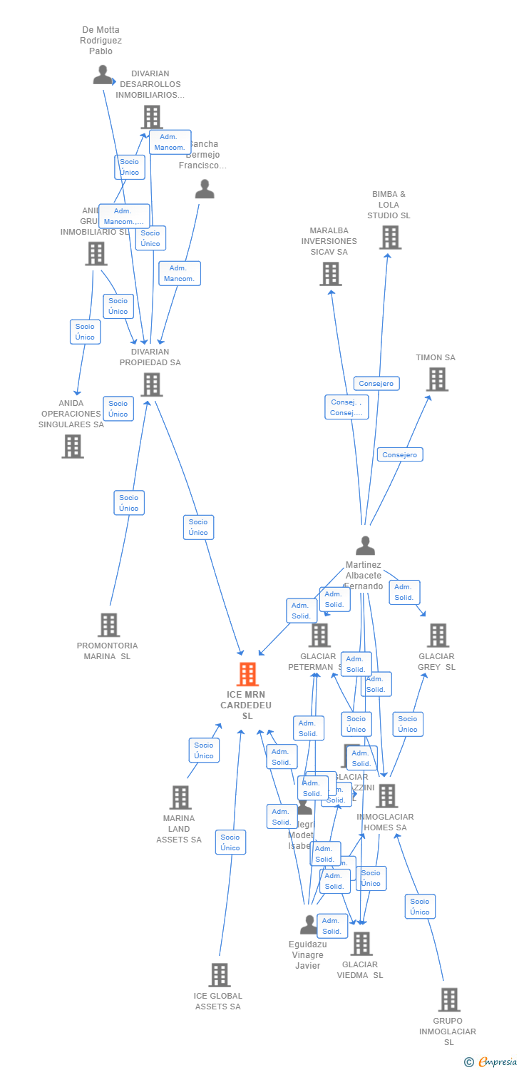 Vinculaciones societarias de ICE MRN CARDEDEU SL