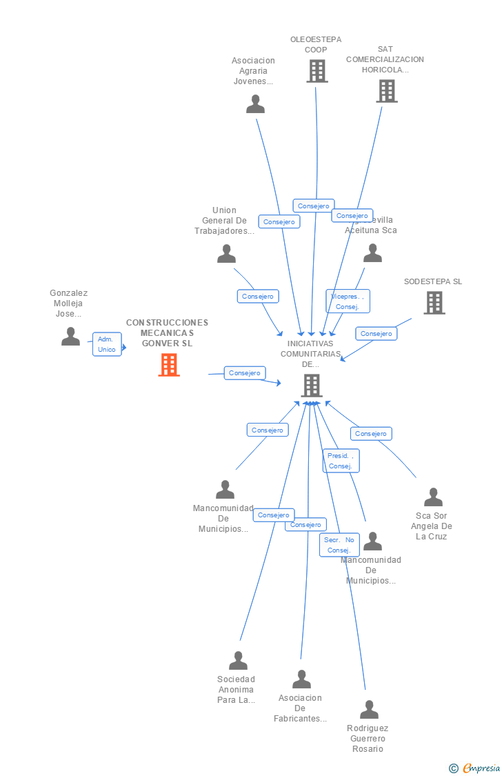 Vinculaciones societarias de CONSTRUCCIONES MECANICAS GONVER SL