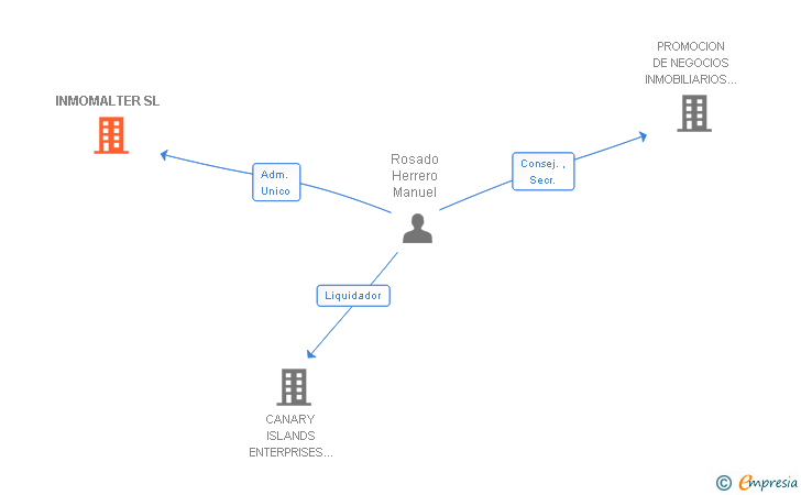 Vinculaciones societarias de INMOMALTER SL