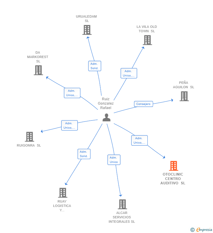 Vinculaciones societarias de OTOCLINIC CENTRO AUDITIVO SL