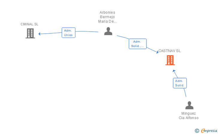 Vinculaciones societarias de CASTNAV SL