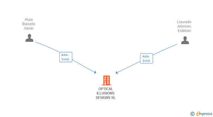 Vinculaciones societarias de OPTICAL ILLUSIONS DESIGNS SL