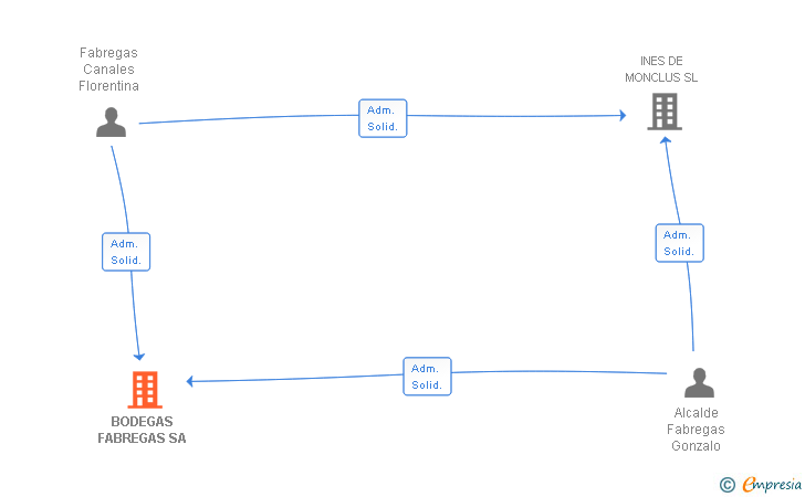 Vinculaciones societarias de BODEGAS FABREGAS SA