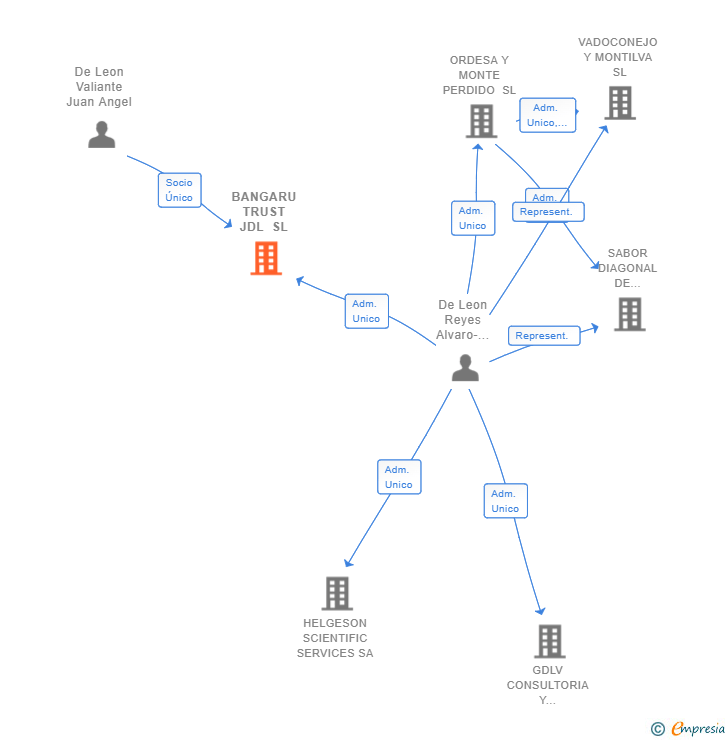Vinculaciones societarias de BANGARU TRUST JDL SL (EXTINGUIDA)