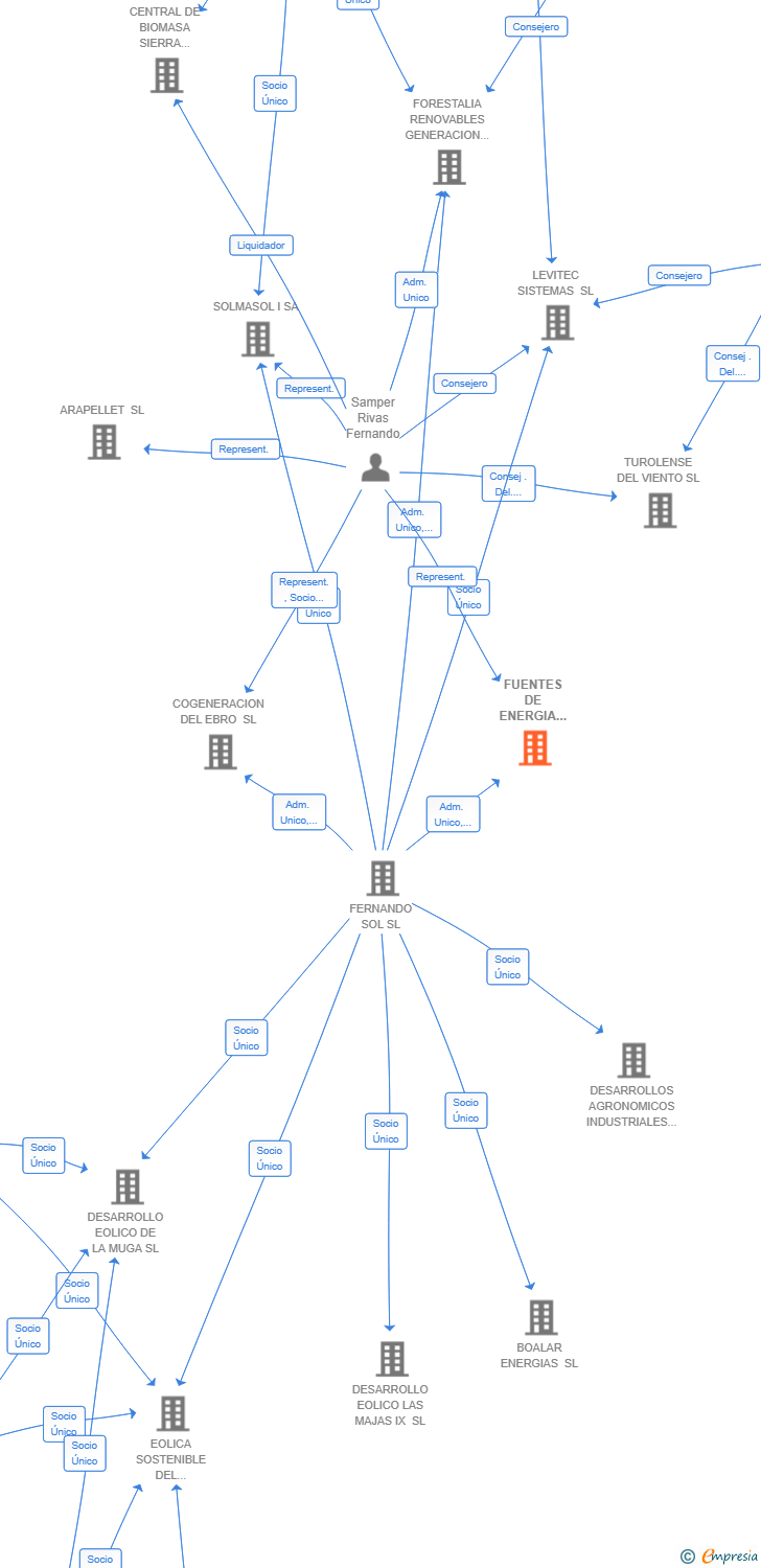Vinculaciones societarias de FUENTES DE ENERGIA DE ALAMO BLANCO SL
