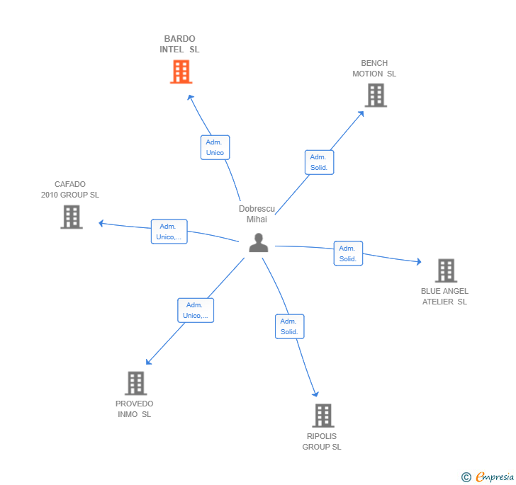 Vinculaciones societarias de BARDO INTEL SL