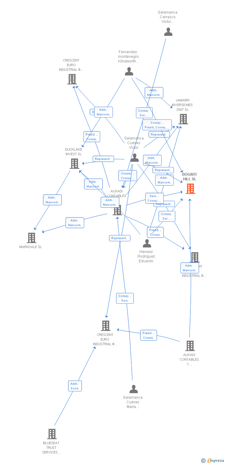 Vinculaciones societarias de BOGART HILL SL