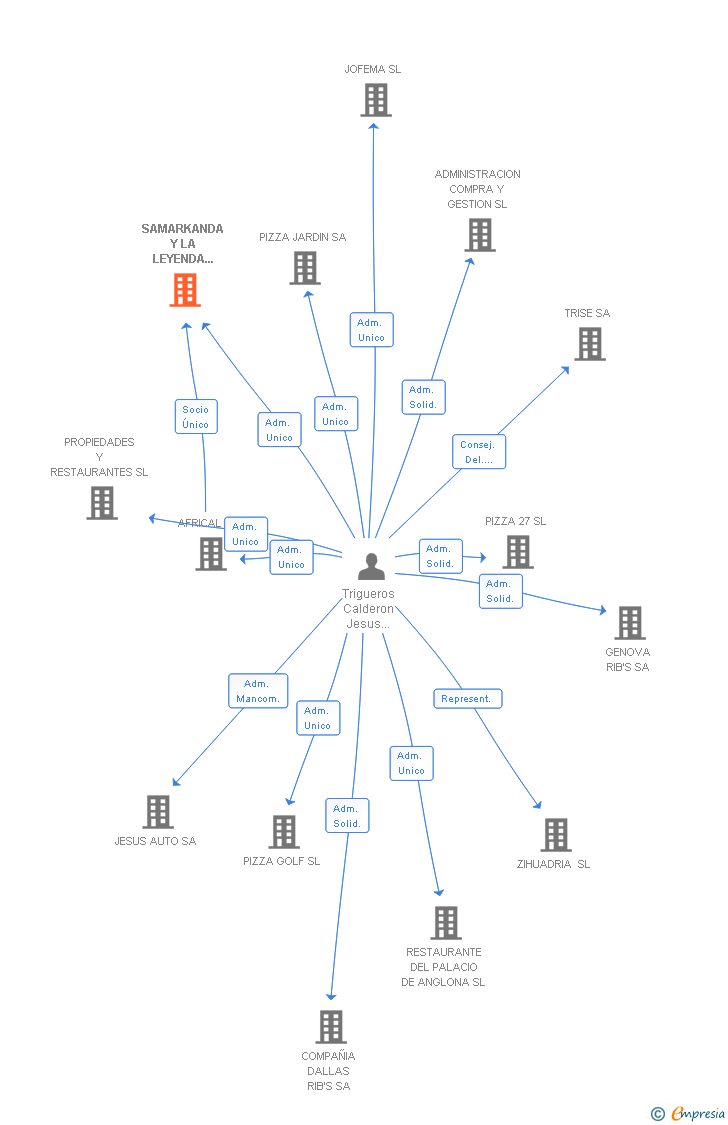 Vinculaciones societarias de SAMARKANDA Y LA LEYENDA CATERING SL