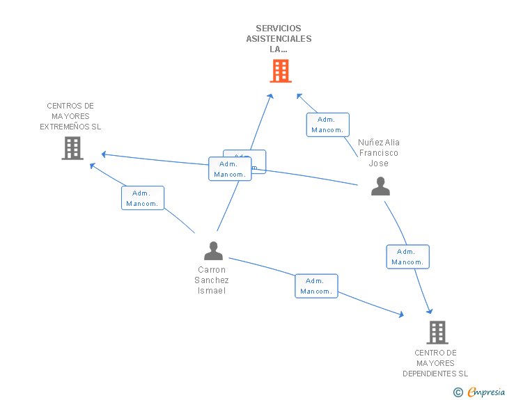 Vinculaciones societarias de SERVICIOS ASISTENCIALES LA ZARZUELA SL