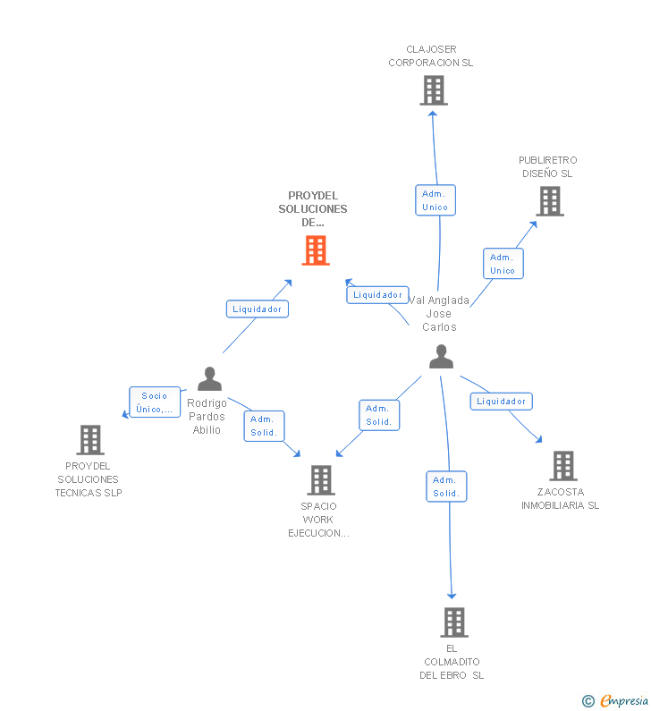 Vinculaciones societarias de PROYDEL SOLUCIONES DE ARQUITECTURA E INGENIERIA SLP