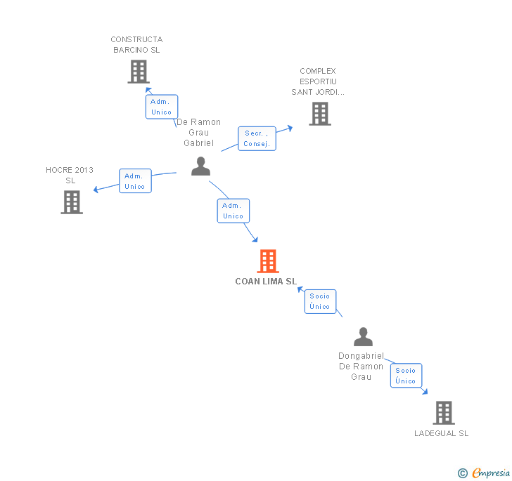 Vinculaciones societarias de COAN LIMA SL
