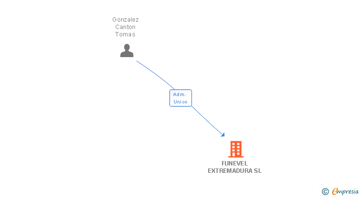 Vinculaciones societarias de FUNEVEL EXTREMADURA SL