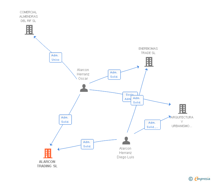 Vinculaciones societarias de ALARCON TRADING SL