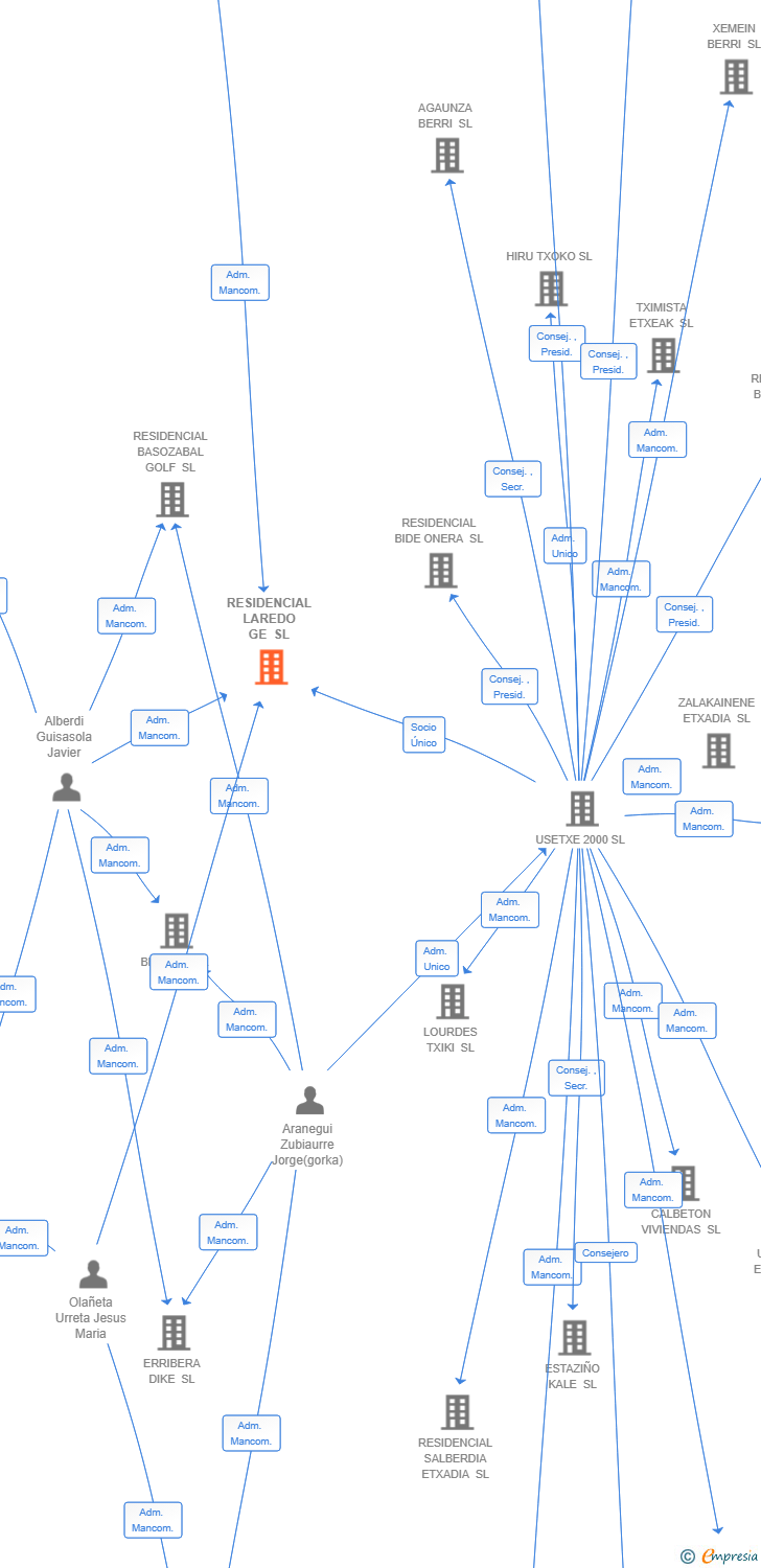 Vinculaciones societarias de RESIDENCIAL LAREDO GE SL