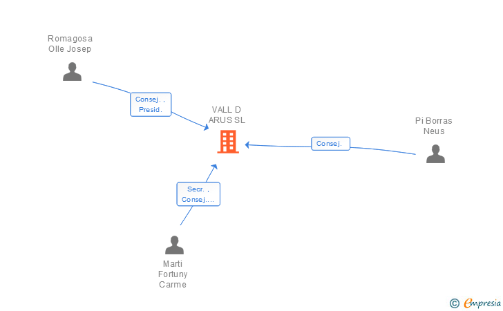 Vinculaciones societarias de VALL D ARUS SL