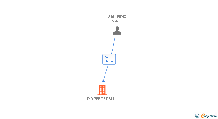Vinculaciones societarias de DIMPERMET SLL