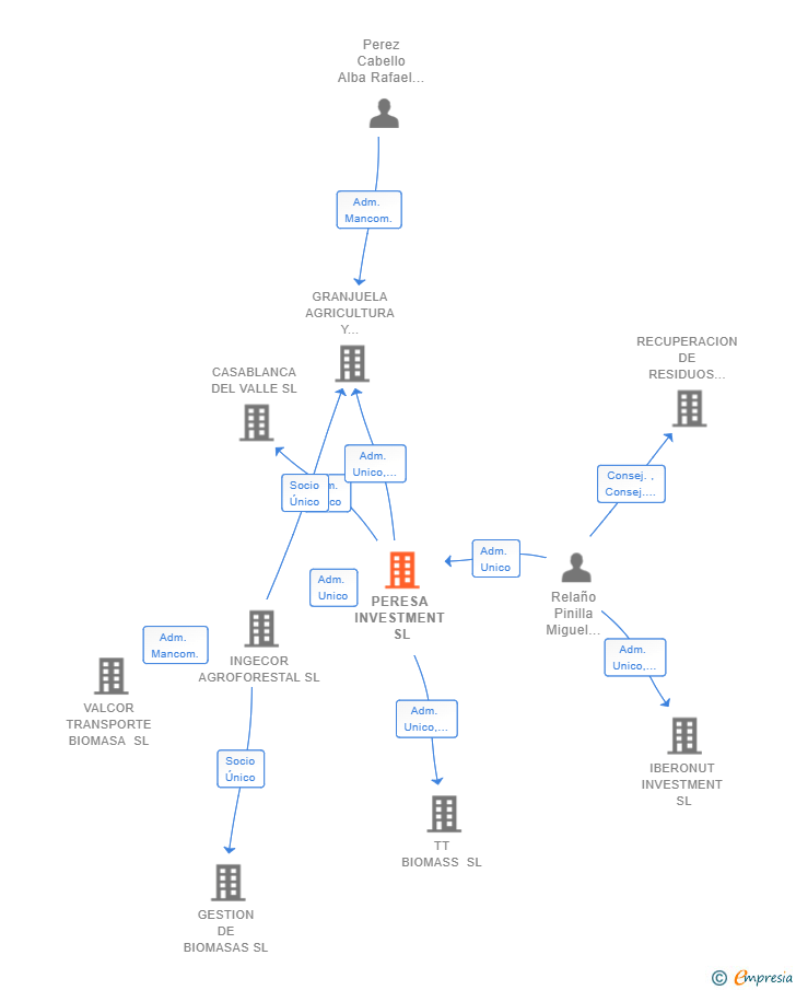 Vinculaciones societarias de PERESA INVESTMENT SL