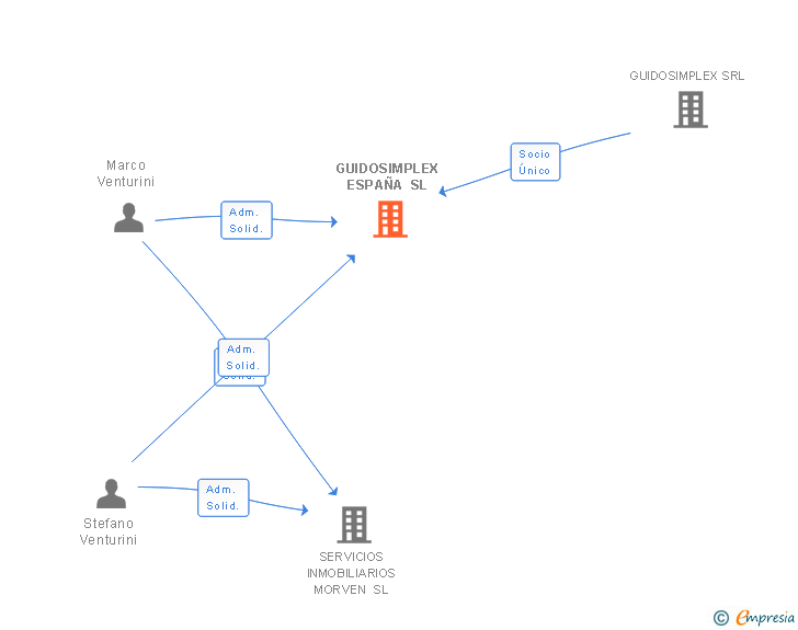 Vinculaciones societarias de GUIDOSIMPLEX ESPAÑA SL