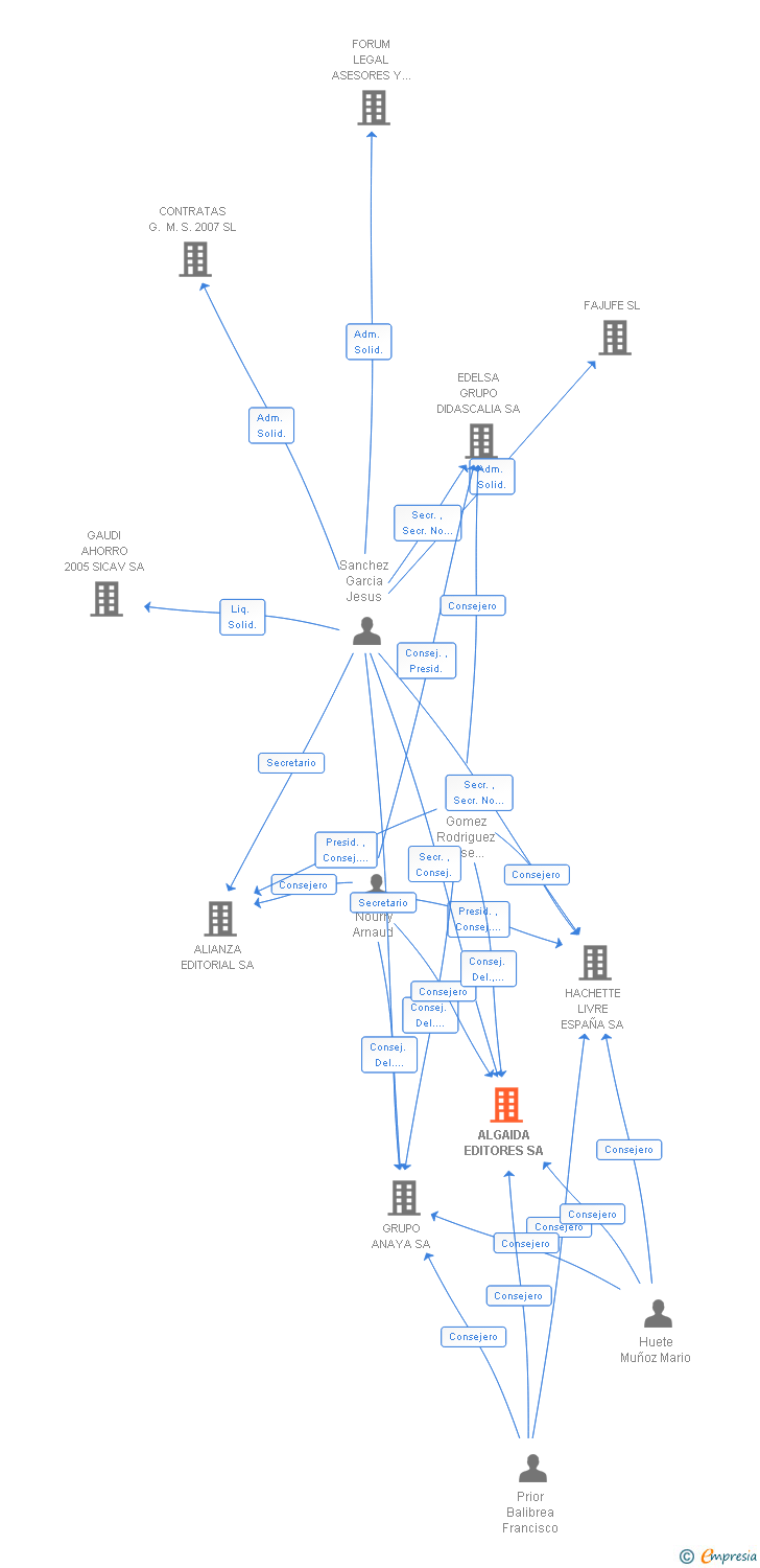 Vinculaciones societarias de ALGAIDA EDITORES SA