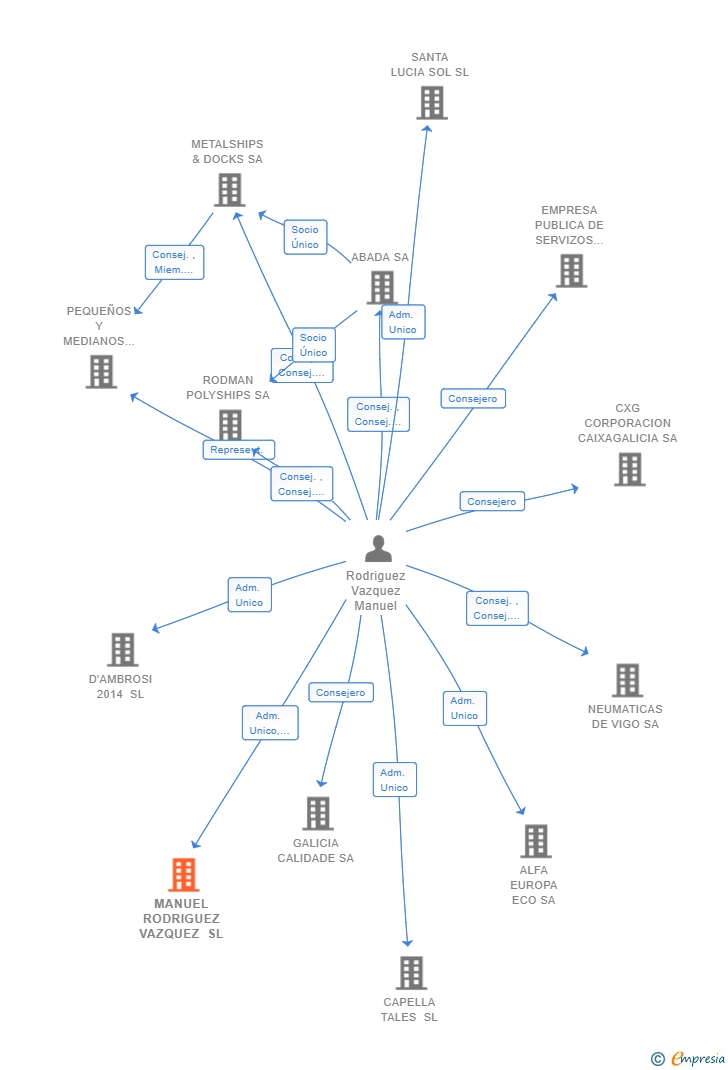 Vinculaciones societarias de MANUEL RODRIGUEZ VAZQUEZ SL