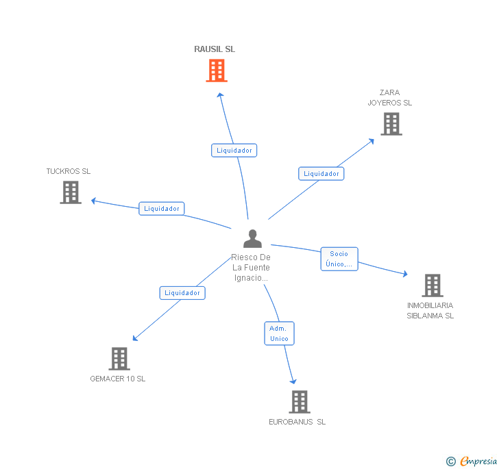 Vinculaciones societarias de RAUSIL SL