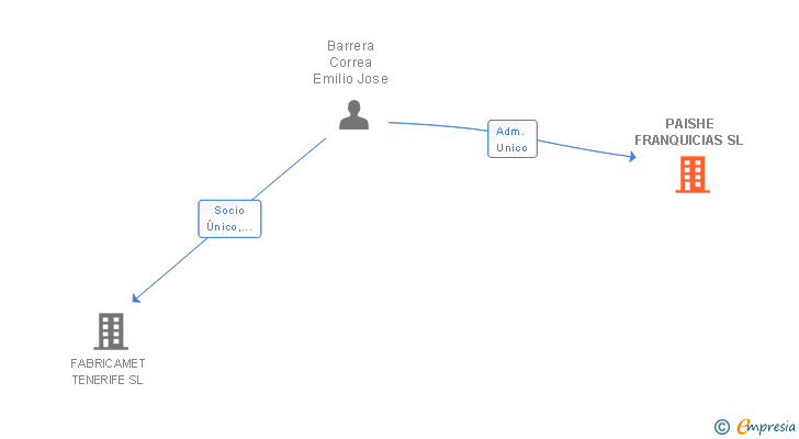 Vinculaciones societarias de PAISHE FRANQUICIAS SL