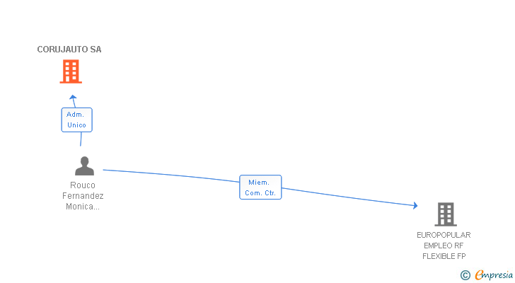 Vinculaciones societarias de CORUJAUTO SA