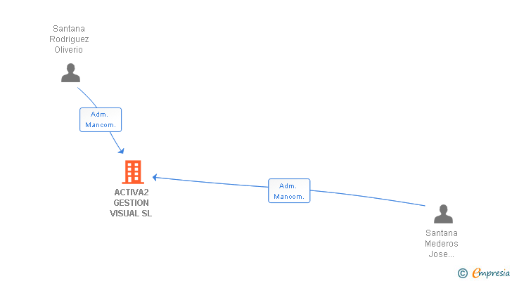 Vinculaciones societarias de ACTIVA2 GESTION VISUAL SL