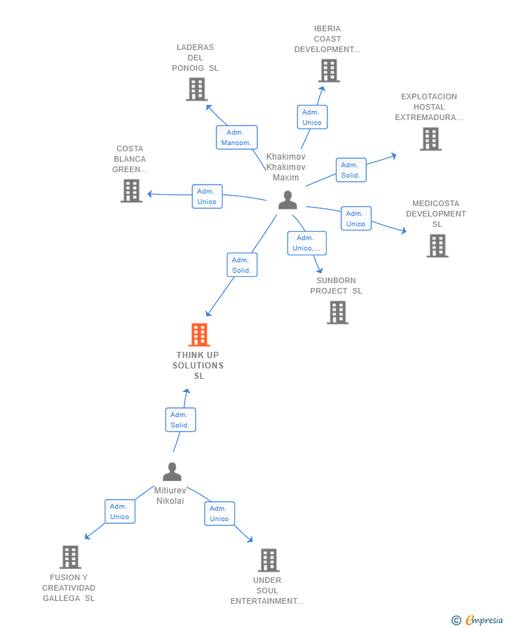 Vinculaciones societarias de THINK UP SOLUTIONS SL