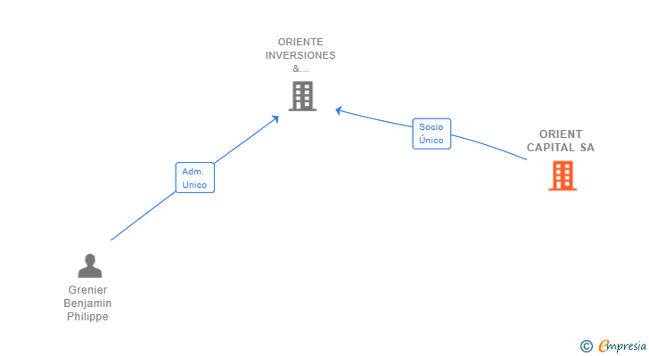 Vinculaciones societarias de ORIENT CAPITAL SA