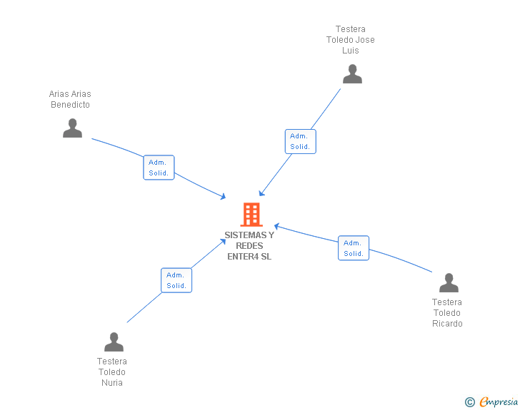 Vinculaciones societarias de SISTEMAS Y REDES ENTER4 SL