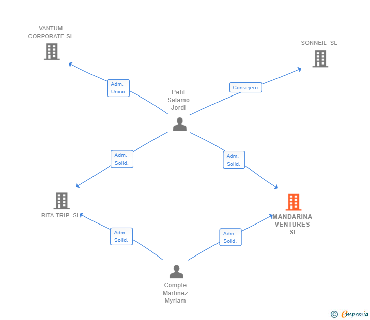 Vinculaciones societarias de MANDARINA VENTURES SL
