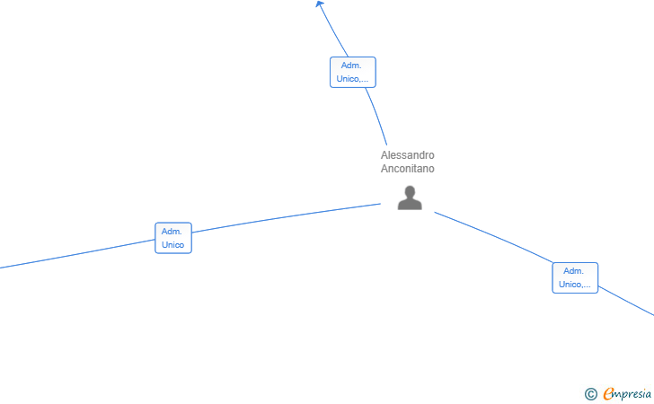Vinculaciones societarias de BEACH ELEFANT SL
