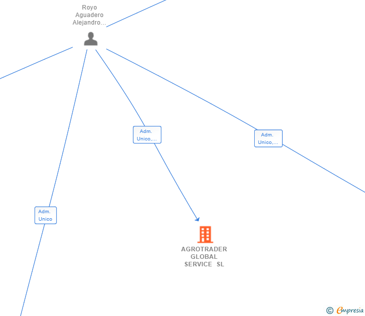 Vinculaciones societarias de AGROTRADER GLOBAL SERVICE SL