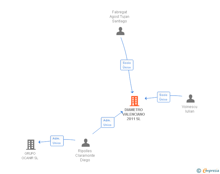 Vinculaciones societarias de DIAMETRO VALENCIANO 2011 SL (EXTINGUIDA)