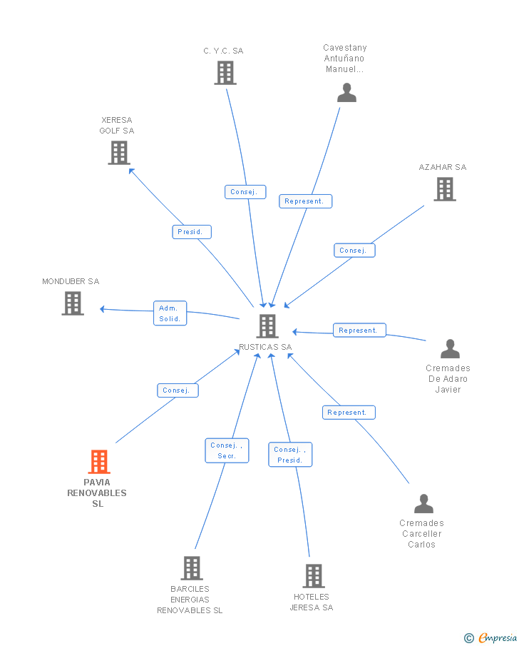 Vinculaciones societarias de PAVIA RENOVABLES SL