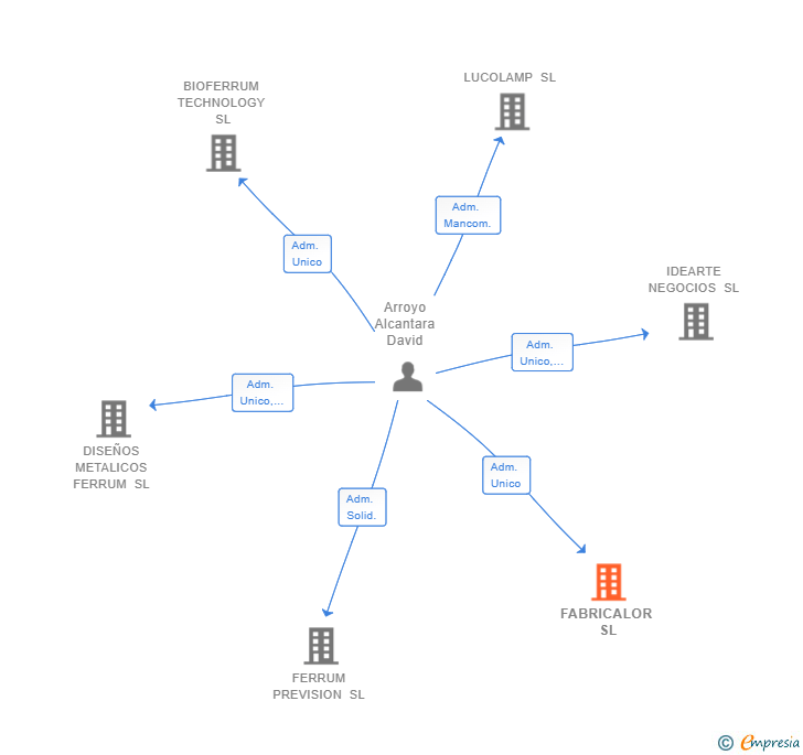 Vinculaciones societarias de FABRICALOR SL