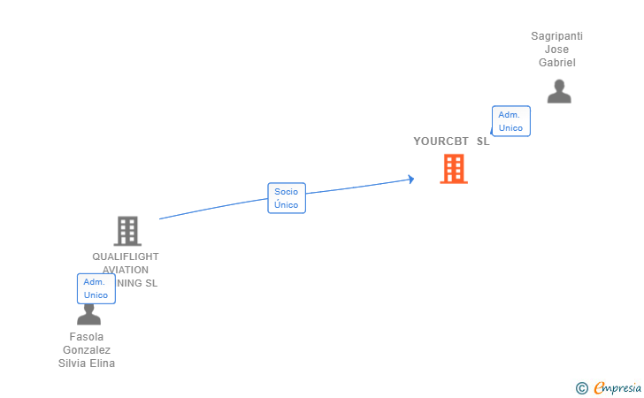 Vinculaciones societarias de YOURCBT SL