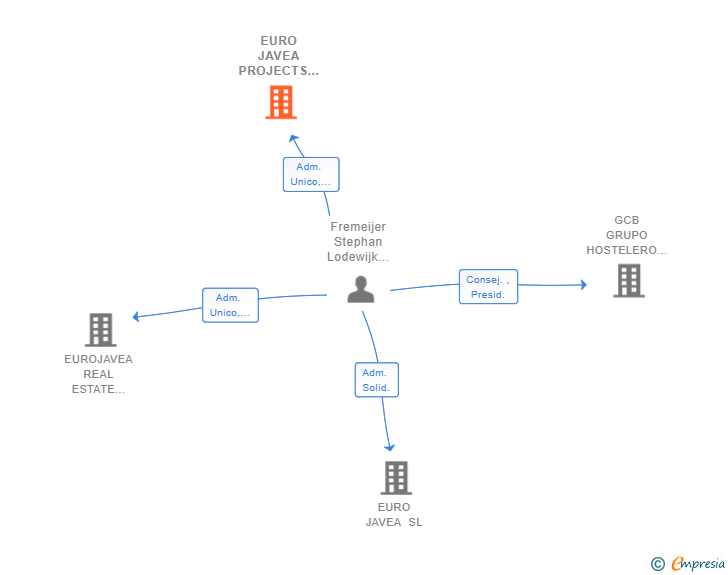 Vinculaciones societarias de EURO JAVEA PROJECTS SL