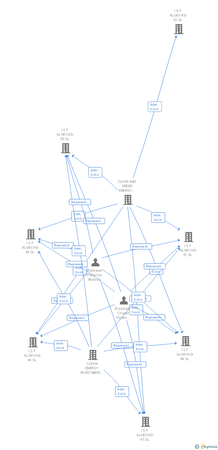 Vinculaciones societarias de I S F ALGEVASI 197 SL