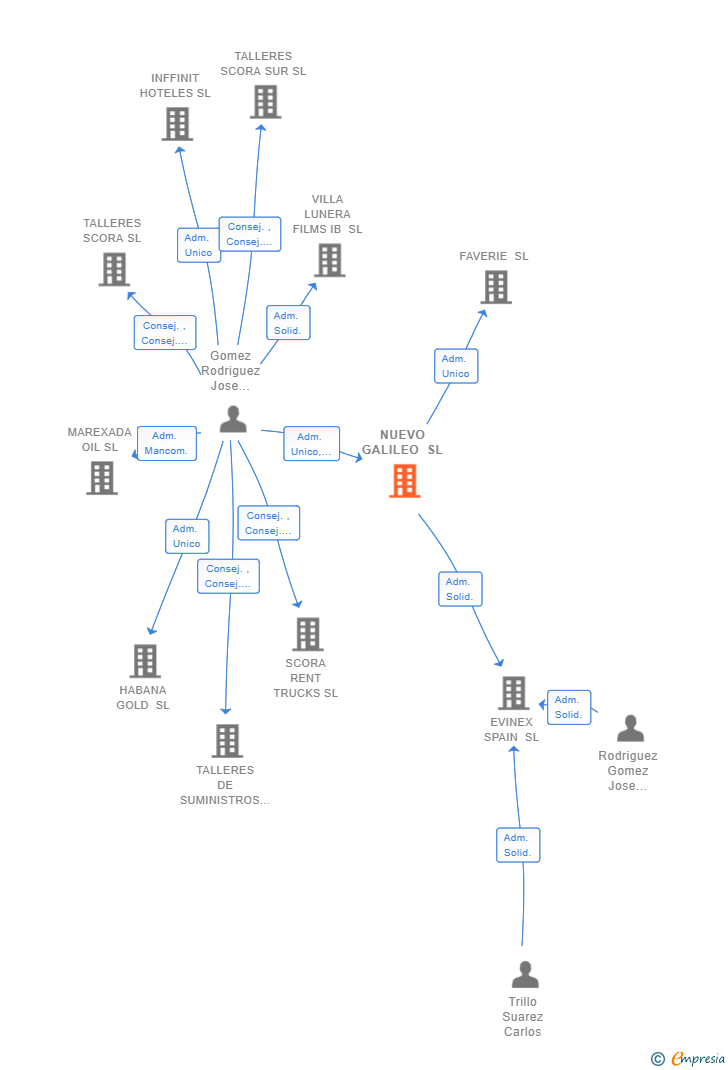 Vinculaciones societarias de NUEVO GALILEO SL
