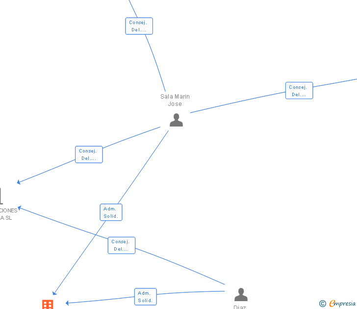 Vinculaciones societarias de POWERFUL CONSTRUCCIONES Y CONTRATAS SL