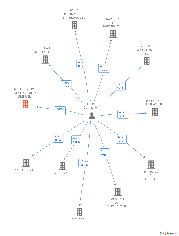 Vinculaciones societarias de DESARROLLOS EMPRESARIALES AMER SL