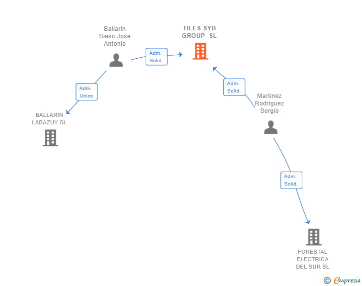 Vinculaciones societarias de TILES SYB GROUP SL