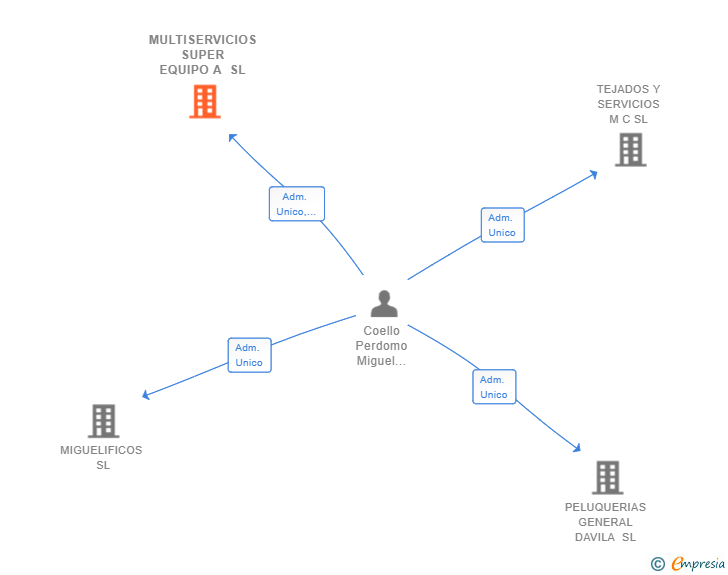 Vinculaciones societarias de MULTISERVICIOS SUPER EQUIPO A SL