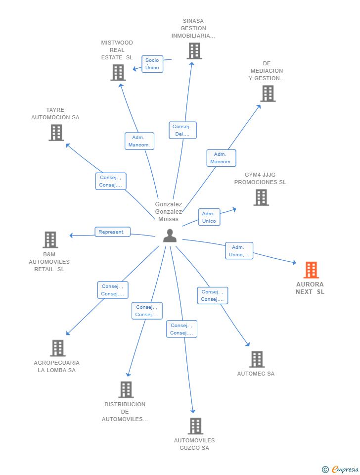 Vinculaciones societarias de AURORA NEXT SL