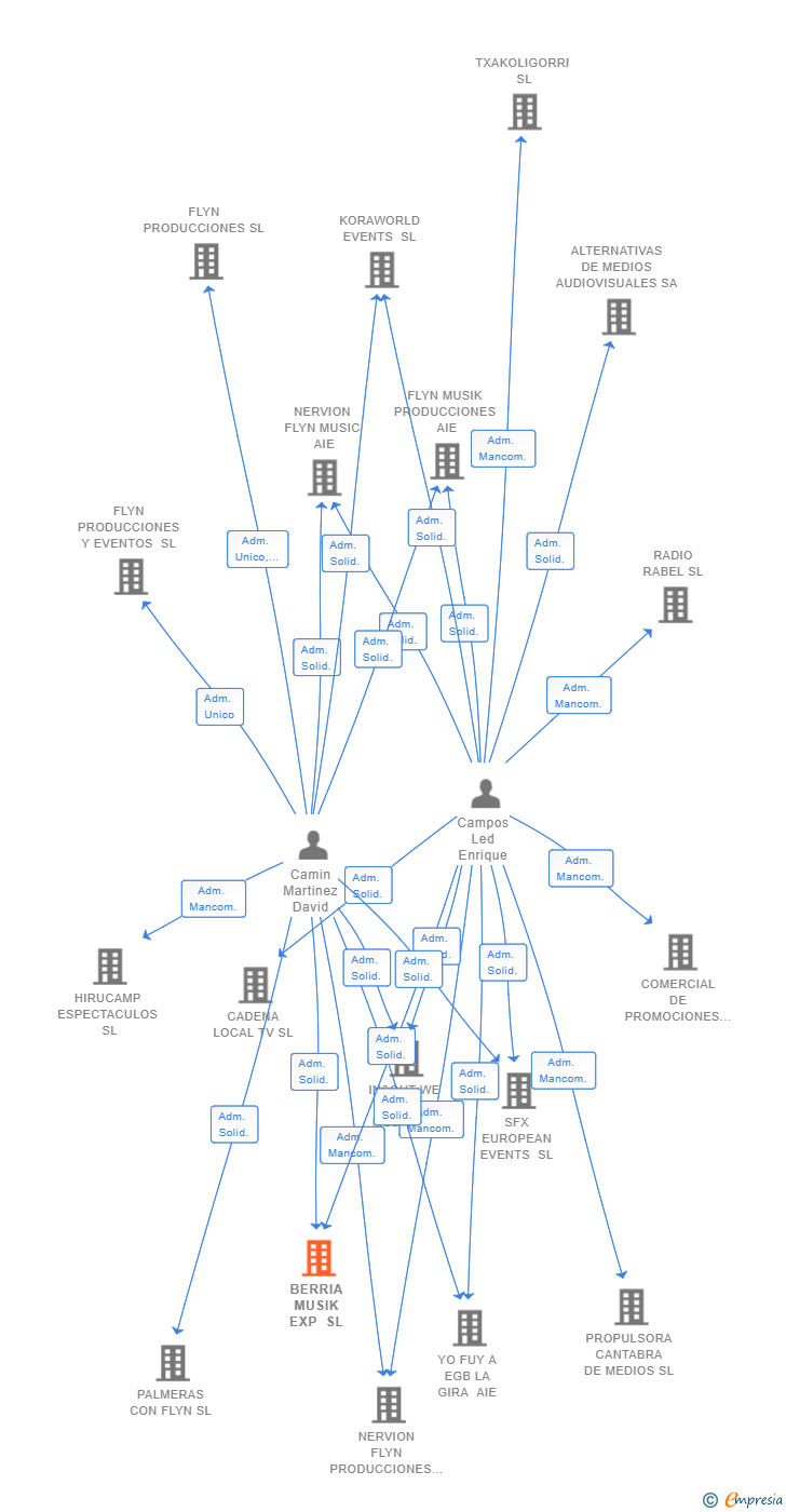 Vinculaciones societarias de BERRIA MUSIK EXP SL
