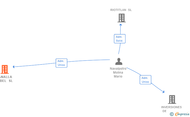 Vinculaciones societarias de CANALLA LABEL SL